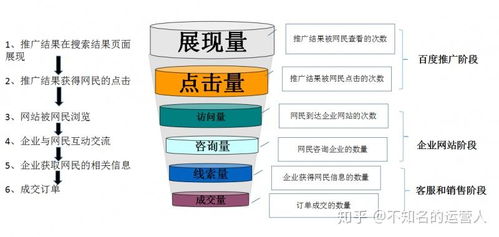 解析互聯網營銷漏斗 核心層級與Sem銷售漏斗完善策略