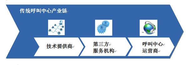 擁抱云呼叫中心的變革 高效成果轉讓新機遇